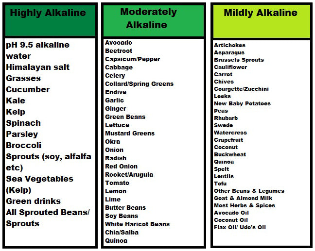 Alkaline Diet Food Chart